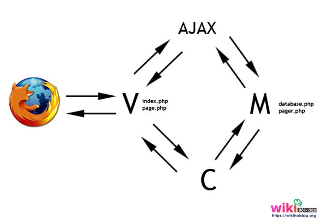 Cơ chế hoạt động của AJAX