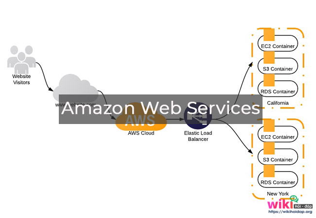 Amazon Web Services là gì? Kiến trúc tổng quan của AWS là gì?