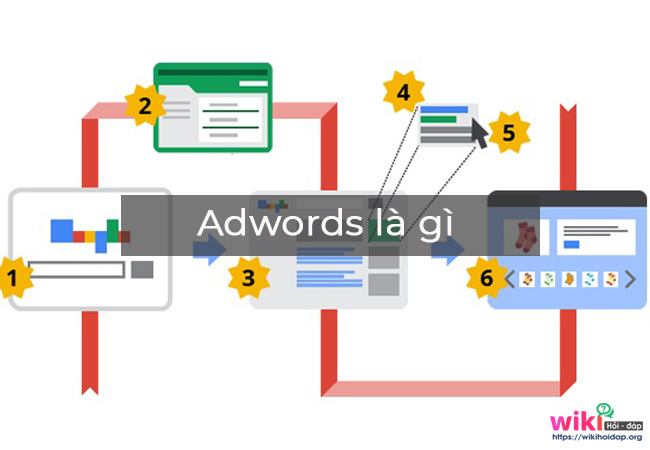 Adwords là gì? Google Adwords là gì?
