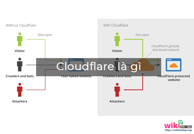 Cloudflare là gì? Vai trò của nó là gì và có nên sử dụng nó hay không?