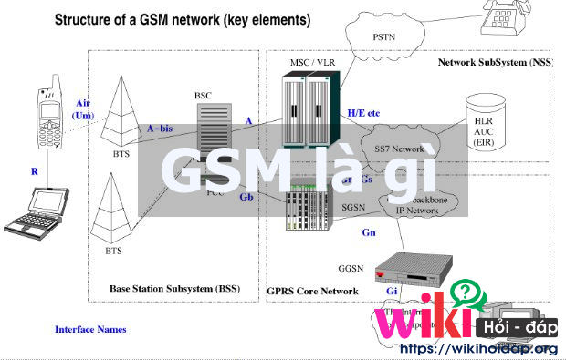 gsm là gì