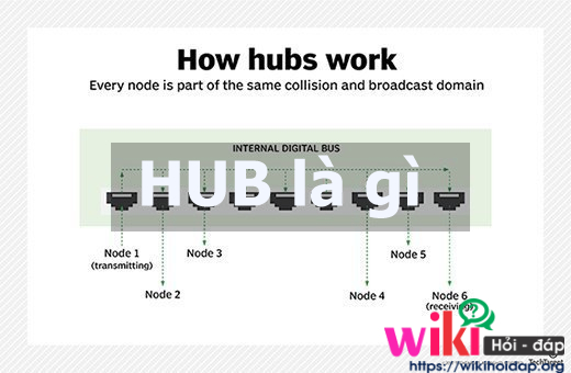 HUB là gì? HUB giữ vai trò và chức năng gì với thiết bị mạng?