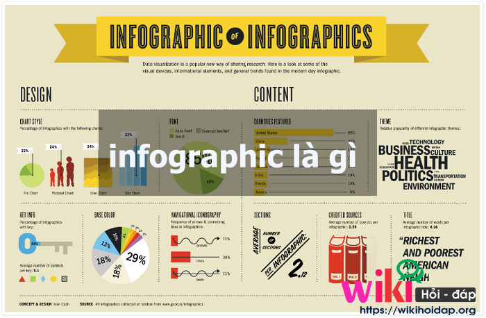 Infographic là gì? Những điều cần biết về Infographic