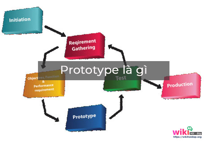 Prototype là gì? Một số thuật ngữ khi học lập trình JavaScript
