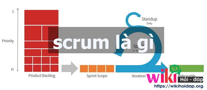 Tìm hiểu về thuật ngữ scrum là gì? Scrum được hiểu là một trong những quy trình quản lý và thực hiện kiểm soát được nhiều người sử dụng và áp dụng trong các dự án phát triển phần mềm. Người dùng có thể thực hiện trong các phần mềm để từ đó loại bỏ đi những công đoạn phức tạp và tập trung vào phát triển những công đoạn cần thiết hơn. Từ đó, có thể hiểu Scrum là một bộ tập quán hay một khung làm việc áp dụng cho việc sản xuất phát triển các phần mềm hiện nay. Scrum đã được ra đời từ năm 1990 và hiện nay vẫn được sử dụng áp dụng rộng rãi ở nhiều công ty khác nhau. Bởi chúng có nhiều ưu điểm thú vị. Chính vì vậy mà nhiều người áp dụng sử dụng Scrum vào trong phần mềm dự án nhất định. Với việc áp dụng này sẽ giúp chúng ta có được phần mềm thú vị nhất, hiệu quả và cải tiến nhất. Nhiều người khi chưa hiểu rõ về Scrum là gì? Sẽ rất dễ bị nhầm lẫn với Agile và cho rằng đây là cùng một loại như nhau. Thực chất, khi hiểu rõ thì sẽ thấy được điều này không đúng và chúng có sự khác biệt nhau. Theo thực tế thì Scrum là một trong những Framework dùng để thực thi nhữ Agile phổ biến hiện nay. Trong khi đó, Agile có nhiều loại khác nhau để thực hiện nó chứ không phải nguyên Scrum. Agile có thể thực hiện bởi Kanban chẳng hạn. Tuy nhiên, trong các sử dụng kỹ thuật phần mềm hiện nay, thì Scrum lại được sử dụng nhiều nhất và phổ biến nhất. Tìm hiểu Scrum là gì Khi sử dụng chúng ta có thể hiểu Scrum là một Framework và được sử dụng trong các quy trình, trong việc quản lý giúp cho người dùng có thể thực hiện quản lý, giải quyết các vấn đề khác nhau. Việc sử dụng nhiều vấn đề nhưng tính đảm bảo, hiệu quả và sáng tạo ở sản phẩm vẫn đạt được giá trị cao nhất. Chúng ta có thể hiểu Scrum theo cách hiểu đơn giản như sau. Đây là một Framework giúp việc giúp cho người dùng có thể thực hiện phối hợp giữa các thành viên trong đội nhóm khi tiến hành sản xuất một sản phẩm phức tạp. Nhờ có Scrum mà sản phẩm được xây dựng trên cơ sở 1 chuỗi những quy trình được lặp đi lặp lại mang tên Sprint. Trong đó, các sprint này được diễn ra đều đặn, mỗi một chuỗi là một điều chỉnh để tạo ra được sự phù hợp và kết quả mang tính chất tốt nhất. 2. Ưu điểm sử dụng của Scrum là gì Sở dĩ Scrum được sử dụng nhiều và mang lại tính hiệu quả cao bởi chúng có nhiều ưu điểm như: Có thể sử dụng một cách nhanh chóng, dễ hiểu. Người dùng khi thực hiện quản lý và làm chủ sẽ dễ dàng hơn, thực hiện nhanh chóng và hiệu quả hơn. Những loại Scrum này bắt đầu phát triển và đưa vào sử dụng từ năm 1990. Sự ra đời của loại này đánh dấu đáp ứng được các yêu cầu mới, thường xuyên thay đổi và liên tục, thời gian đưa ra sản phẩm nhanh chóng. Việc sử dụng Scrum để phát triển năng suất làm việc đồng bộ cao nhất có thể. Đồng thời mang lại tính minh bạch, kiểm tra và thích nghi tốt nhất ở 3 nền tảng cơ bản Scrum. Các yếu tố tạo nên sức hút của mô hình Scrum có thiết liệt kê như sau: Scrum giúp người dùng triển khai một cách linh hoạt, tự do Scrum dễ dàng thực hành, dễ dàng sử dụng nhanh chóng Scrum có thể thực hiện thay đổi được Scrum giảm bớt các rủi ro trong quá trình xây dựng sản phẩm Scrum thực hiện hiệu quả một cách tối ưu và phát triển hiệu quả Scrum giúp người dùng có được sản phẩm nhanh chóng nhờ vào các cải tiến liên tục, thường xuyên. 3. Áp dụng sử dụng Scrum trong cấu trúc Việc sử dụng Scrum trong một quy trình cấu trúc thường có 4 thành phần quan trọng tạo lên. Mỗi một cấu trúc Sprint sẽ bao gồm : Sprint planning: lên kế hoạch phân định những công việc cho chuỗi hoạt động, thực hiện xác định những hoạt động cần thực hiện trong Spring. Daily stand-up: Mỗi một nhanh snhor sẽ được tách ra để thực hiện phát triển những công việc giữa đội nhóm theo thời lượng nhất định. Sprint demo: Thực hiện chỉ định những công việc cụ thể ở từng thành viên, chia sẻ công việc trong chuỗi nhóm đó. Sprint retrospective: Người dùng tự thực hiện và đánh giá những điều đã làm và chưa làm được rồi rút ra những giải pháp hoạt động cho Sprint tiếp theo để thực hiện được tốt hơn. Vai trò của Scrum trong sự phát triển 4. Vai trò của sự phát triển Scrum Khi một nhóm sử dụng và phát triển Scrum sẽ có những thành phần khác biệt một chút so với mô hình phát triển của Waterfall trước đây. Với Scrum hiện tại, chúng đảm nhận 3 vai trò khác nhau đó là: Product Owner: nhiệm vụ của chúng là các backlog trong việc phát triển phần mềm. Chúng đóng vai trò cập nhật thông tin liên tục cho các thành viên trong team để có các tính năng cần có của sản phẩm. Scrum Master: Thực hiện lên kế hoạch giúp phân công công việc, thực hiện sắp xếp thứ tự ưu tiên giải quyết các công việc trong backlog trước, tổ chức các buổi họp và nắm bắt các thông tin cần thiết trước. Development Team: giúp phát triển từng tính năng cụ thể, với các kỹ năng khác nhau có khả năng thực hiện thay thế các chức năng cho nhau cùng hoạt động phát triển. Vai trò của “Development Team” sẽ còn có các chức năng khác nữa là Testers, Designers, và Ops Engineers. Vì vậy nhóm phát triển Scrum là loại đa chức năng cho người dùng sử dụng. Với các thông tin kể trên, chúng ta đã hiểu được Scrum là gì? Với thông tin về loại này những người tìm hiểu trong lĩnh vực phần mềm, công nghệ sẽ hiểu rõ hơn về thuật ngữ này. Đồng thời biết được lợi ích vì sao lại sử dụng chúng. Qua đó sử dụng được hiệu quả và chính xác hơn.