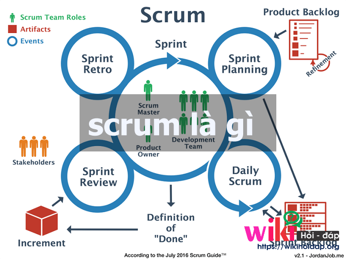 Tìm hiểu về thuật ngữ scrum là gì? Scrum được hiểu là một trong những quy trình quản lý và thực hiện kiểm soát được nhiều người sử dụng và áp dụng trong các dự án phát triển phần mềm. Người dùng có thể thực hiện trong các phần mềm để từ đó loại bỏ đi những công đoạn phức tạp và tập trung vào phát triển những công đoạn cần thiết hơn. Từ đó, có thể hiểu Scrum là một bộ tập quán hay một khung làm việc áp dụng cho việc sản xuất phát triển các phần mềm hiện nay. Scrum đã được ra đời từ năm 1990 và hiện nay vẫn được sử dụng áp dụng rộng rãi ở nhiều công ty khác nhau. Bởi chúng có nhiều ưu điểm thú vị. Chính vì vậy mà nhiều người áp dụng sử dụng Scrum vào trong phần mềm dự án nhất định. Với việc áp dụng này sẽ giúp chúng ta có được phần mềm thú vị nhất, hiệu quả và cải tiến nhất. Nhiều người khi chưa hiểu rõ về Scrum là gì? Sẽ rất dễ bị nhầm lẫn với Agile và cho rằng đây là cùng một loại như nhau. Thực chất, khi hiểu rõ thì sẽ thấy được điều này không đúng và chúng có sự khác biệt nhau. Theo thực tế thì Scrum là một trong những Framework dùng để thực thi nhữ Agile phổ biến hiện nay. Trong khi đó, Agile có nhiều loại khác nhau để thực hiện nó chứ không phải nguyên Scrum. Agile có thể thực hiện bởi Kanban chẳng hạn. Tuy nhiên, trong các sử dụng kỹ thuật phần mềm hiện nay, thì Scrum lại được sử dụng nhiều nhất và phổ biến nhất. Tìm hiểu Scrum là gì Khi sử dụng chúng ta có thể hiểu Scrum là một Framework và được sử dụng trong các quy trình, trong việc quản lý giúp cho người dùng có thể thực hiện quản lý, giải quyết các vấn đề khác nhau. Việc sử dụng nhiều vấn đề nhưng tính đảm bảo, hiệu quả và sáng tạo ở sản phẩm vẫn đạt được giá trị cao nhất. Chúng ta có thể hiểu Scrum theo cách hiểu đơn giản như sau. Đây là một Framework giúp việc giúp cho người dùng có thể thực hiện phối hợp giữa các thành viên trong đội nhóm khi tiến hành sản xuất một sản phẩm phức tạp. Nhờ có Scrum mà sản phẩm được xây dựng trên cơ sở 1 chuỗi những quy trình được lặp đi lặp lại mang tên Sprint. Trong đó, các sprint này được diễn ra đều đặn, mỗi một chuỗi là một điều chỉnh để tạo ra được sự phù hợp và kết quả mang tính chất tốt nhất. 2. Ưu điểm sử dụng của Scrum là gì Sở dĩ Scrum được sử dụng nhiều và mang lại tính hiệu quả cao bởi chúng có nhiều ưu điểm như: Có thể sử dụng một cách nhanh chóng, dễ hiểu. Người dùng khi thực hiện quản lý và làm chủ sẽ dễ dàng hơn, thực hiện nhanh chóng và hiệu quả hơn. Những loại Scrum này bắt đầu phát triển và đưa vào sử dụng từ năm 1990. Sự ra đời của loại này đánh dấu đáp ứng được các yêu cầu mới, thường xuyên thay đổi và liên tục, thời gian đưa ra sản phẩm nhanh chóng. Việc sử dụng Scrum để phát triển năng suất làm việc đồng bộ cao nhất có thể. Đồng thời mang lại tính minh bạch, kiểm tra và thích nghi tốt nhất ở 3 nền tảng cơ bản Scrum. Các yếu tố tạo nên sức hút của mô hình Scrum có thiết liệt kê như sau: Scrum giúp người dùng triển khai một cách linh hoạt, tự do Scrum dễ dàng thực hành, dễ dàng sử dụng nhanh chóng Scrum có thể thực hiện thay đổi được Scrum giảm bớt các rủi ro trong quá trình xây dựng sản phẩm Scrum thực hiện hiệu quả một cách tối ưu và phát triển hiệu quả Scrum giúp người dùng có được sản phẩm nhanh chóng nhờ vào các cải tiến liên tục, thường xuyên. 3. Áp dụng sử dụng Scrum trong cấu trúc Việc sử dụng Scrum trong một quy trình cấu trúc thường có 4 thành phần quan trọng tạo lên. Mỗi một cấu trúc Sprint sẽ bao gồm : Sprint planning: lên kế hoạch phân định những công việc cho chuỗi hoạt động, thực hiện xác định những hoạt động cần thực hiện trong Spring. Daily stand-up: Mỗi một nhanh snhor sẽ được tách ra để thực hiện phát triển những công việc giữa đội nhóm theo thời lượng nhất định. Sprint demo: Thực hiện chỉ định những công việc cụ thể ở từng thành viên, chia sẻ công việc trong chuỗi nhóm đó. Sprint retrospective: Người dùng tự thực hiện và đánh giá những điều đã làm và chưa làm được rồi rút ra những giải pháp hoạt động cho Sprint tiếp theo để thực hiện được tốt hơn. Vai trò của Scrum trong sự phát triển 4. Vai trò của sự phát triển Scrum Khi một nhóm sử dụng và phát triển Scrum sẽ có những thành phần khác biệt một chút so với mô hình phát triển của Waterfall trước đây. Với Scrum hiện tại, chúng đảm nhận 3 vai trò khác nhau đó là: Product Owner: nhiệm vụ của chúng là các backlog trong việc phát triển phần mềm. Chúng đóng vai trò cập nhật thông tin liên tục cho các thành viên trong team để có các tính năng cần có của sản phẩm. Scrum Master: Thực hiện lên kế hoạch giúp phân công công việc, thực hiện sắp xếp thứ tự ưu tiên giải quyết các công việc trong backlog trước, tổ chức các buổi họp và nắm bắt các thông tin cần thiết trước. Development Team: giúp phát triển từng tính năng cụ thể, với các kỹ năng khác nhau có khả năng thực hiện thay thế các chức năng cho nhau cùng hoạt động phát triển. Vai trò của “Development Team” sẽ còn có các chức năng khác nữa là Testers, Designers, và Ops Engineers. Vì vậy nhóm phát triển Scrum là loại đa chức năng cho người dùng sử dụng. Với các thông tin kể trên, chúng ta đã hiểu được Scrum là gì? Với thông tin về loại này những người tìm hiểu trong lĩnh vực phần mềm, công nghệ sẽ hiểu rõ hơn về thuật ngữ này. Đồng thời biết được lợi ích vì sao lại sử dụng chúng. Qua đó sử dụng được hiệu quả và chính xác hơn.