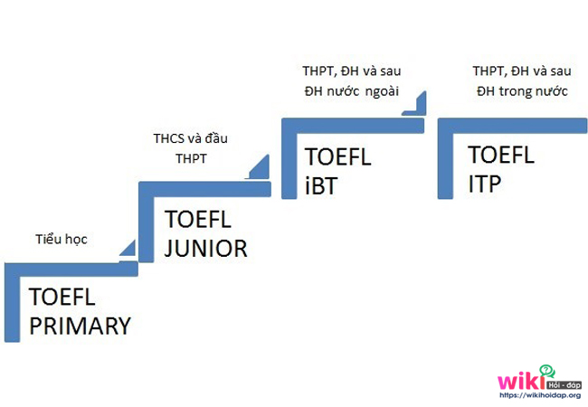 Thang điểm TOEFL iBT