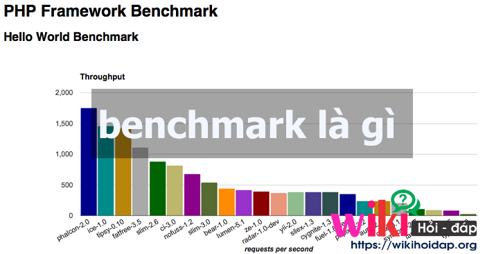 Benchmark là gì? Điểm benchmark của smartphone có phải là thước đo chính xác hay không? 