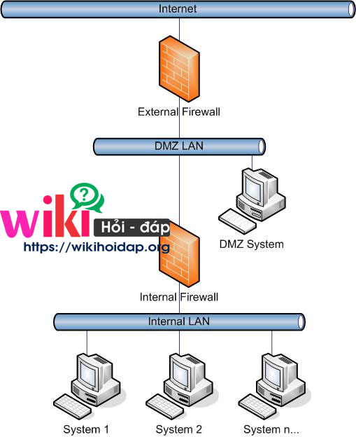 Các cách thiết lập vùng mạng DMZ - Cách 1: Đặt DMZ giữa 2 firewall