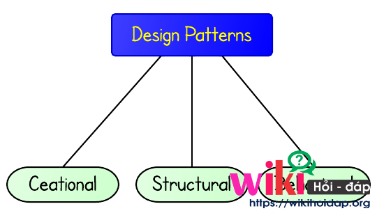 design pattern là gì