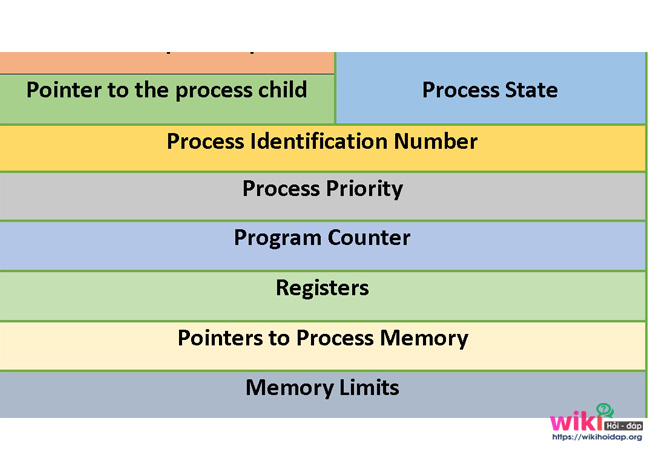 Những thông tin được chứa trong Process control block ( PCB)
