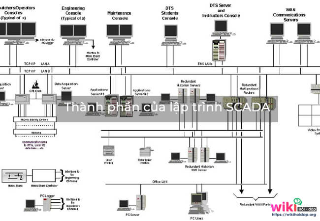 Thành phần của lập trình SCADA